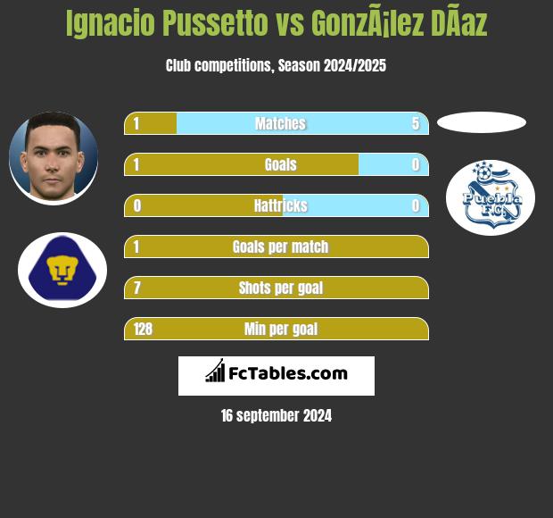 Ignacio Pussetto vs GonzÃ¡lez DÃ­az h2h player stats