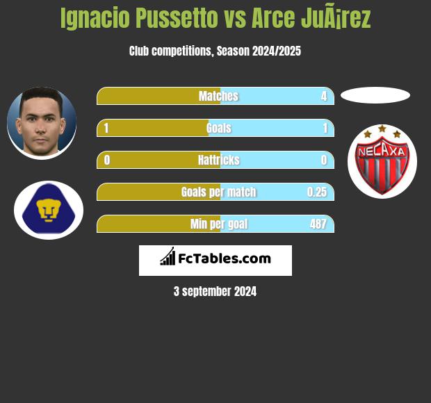 Ignacio Pussetto vs Arce JuÃ¡rez h2h player stats