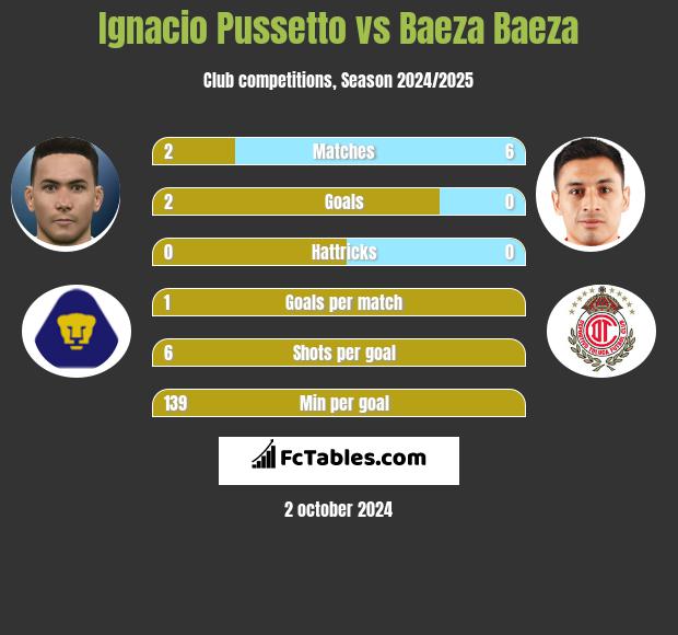 Ignacio Pussetto vs Baeza Baeza h2h player stats