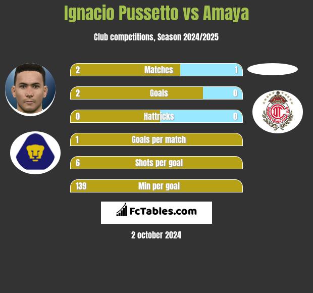 Ignacio Pussetto vs Amaya h2h player stats