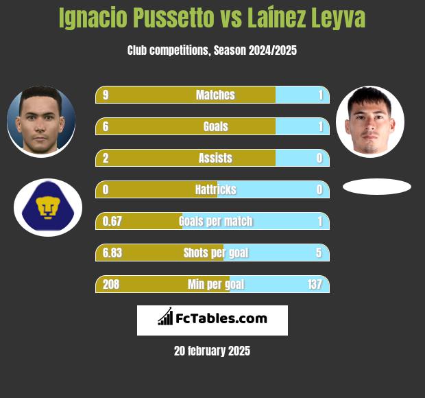 Ignacio Pussetto vs Laínez Leyva h2h player stats