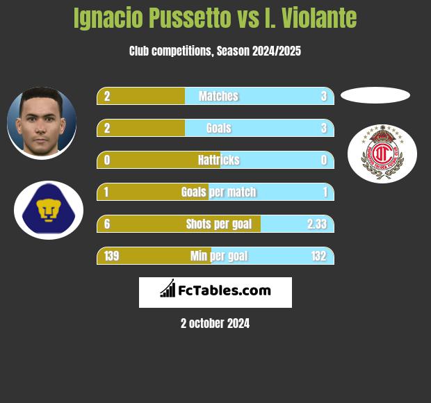 Ignacio Pussetto vs I. Violante h2h player stats