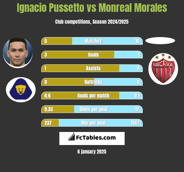 Ignacio Pussetto vs Monreal Morales h2h player stats