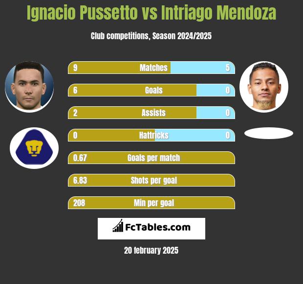 Ignacio Pussetto vs Intriago Mendoza h2h player stats