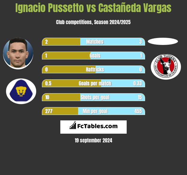 Ignacio Pussetto vs Castañeda Vargas h2h player stats