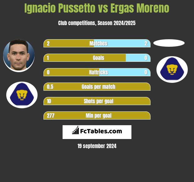 Ignacio Pussetto vs Ergas Moreno h2h player stats