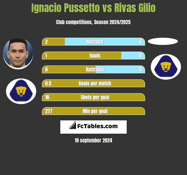 Ignacio Pussetto vs Rivas Gilio h2h player stats