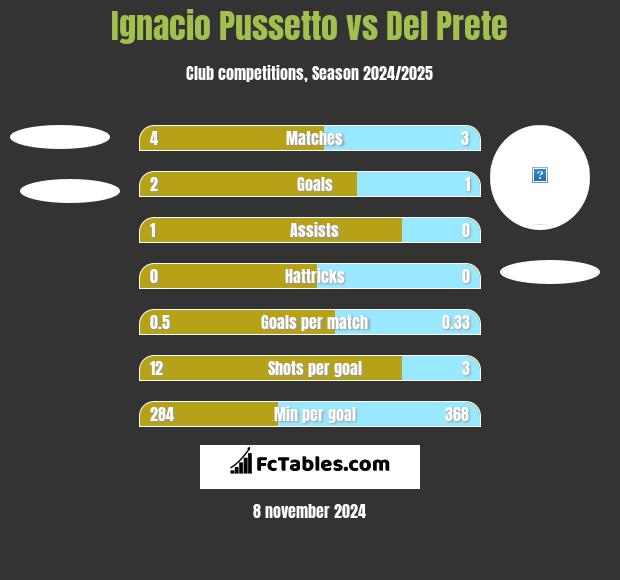 Ignacio Pussetto vs Del Prete h2h player stats