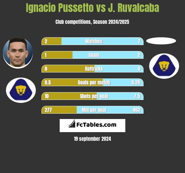 Ignacio Pussetto vs J. Ruvalcaba h2h player stats