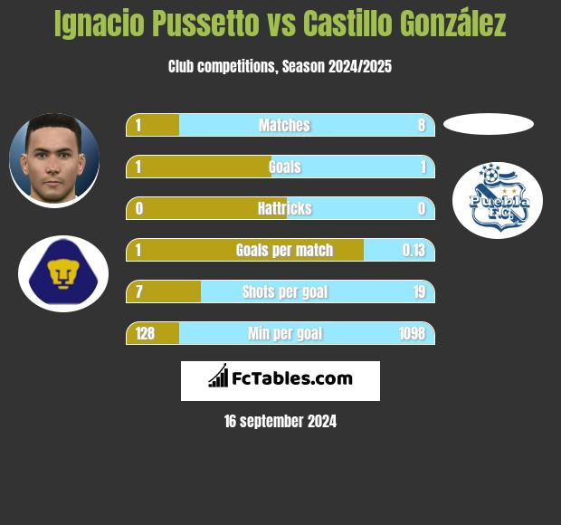 Ignacio Pussetto vs Castillo González h2h player stats