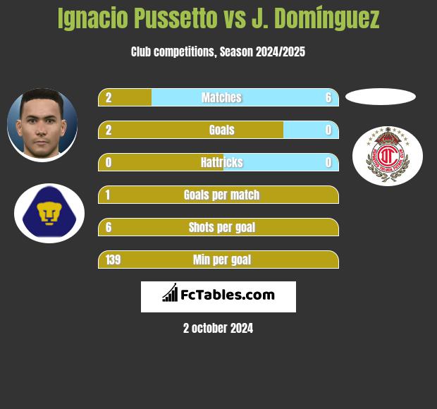 Ignacio Pussetto vs J. Domínguez h2h player stats