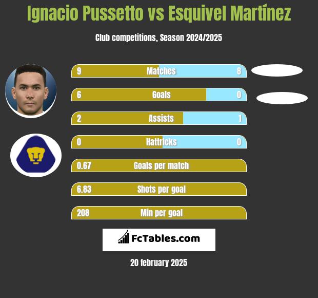 Ignacio Pussetto vs Esquivel Martínez h2h player stats