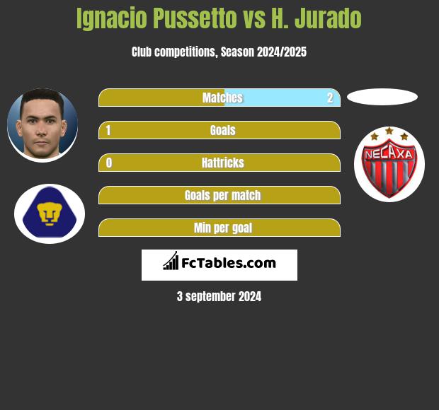 Ignacio Pussetto vs H. Jurado h2h player stats