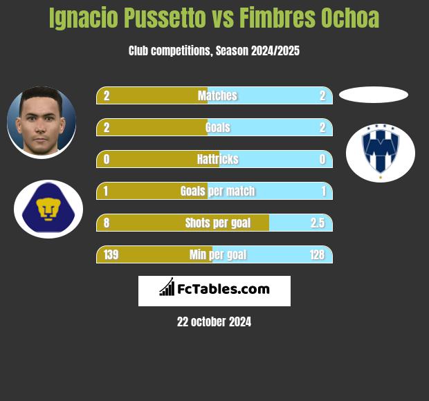 Ignacio Pussetto vs Fimbres Ochoa h2h player stats