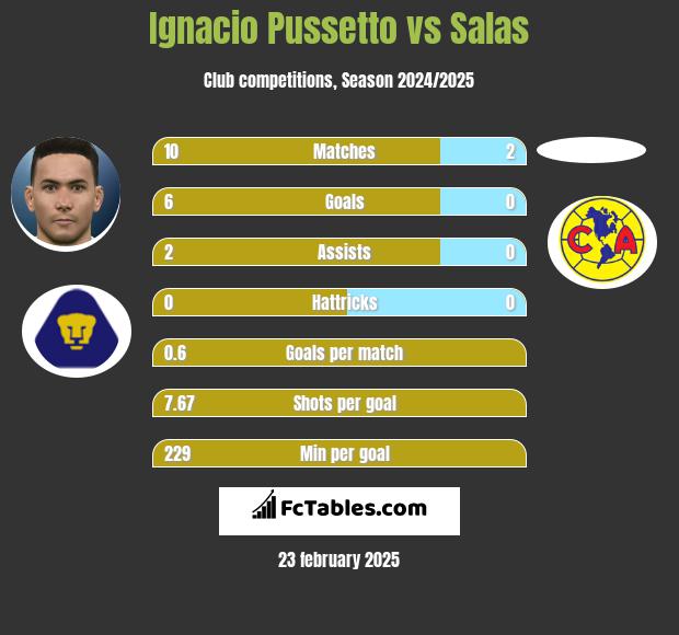 Ignacio Pussetto vs Salas h2h player stats