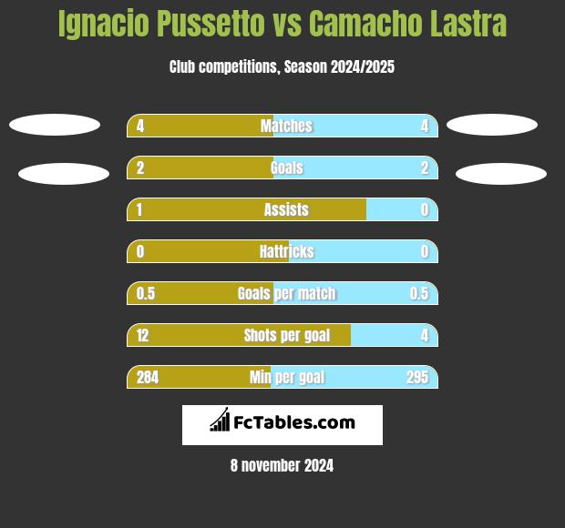 Ignacio Pussetto vs Camacho Lastra h2h player stats