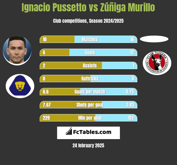 Ignacio Pussetto vs Zúñiga Murillo h2h player stats