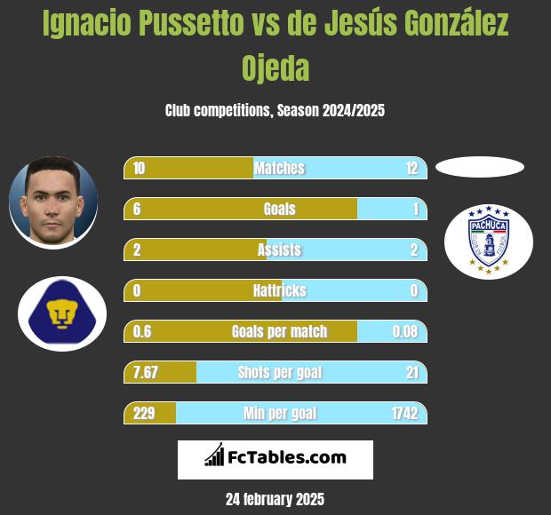 Ignacio Pussetto vs de Jesús González Ojeda h2h player stats