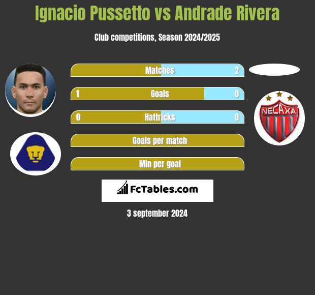 Ignacio Pussetto vs Andrade Rivera h2h player stats