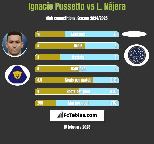 Ignacio Pussetto vs L. Nájera h2h player stats