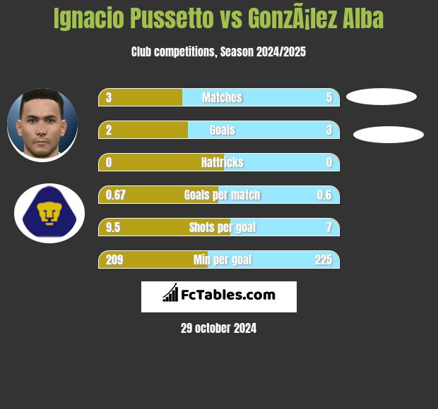 Ignacio Pussetto vs GonzÃ¡lez Alba h2h player stats