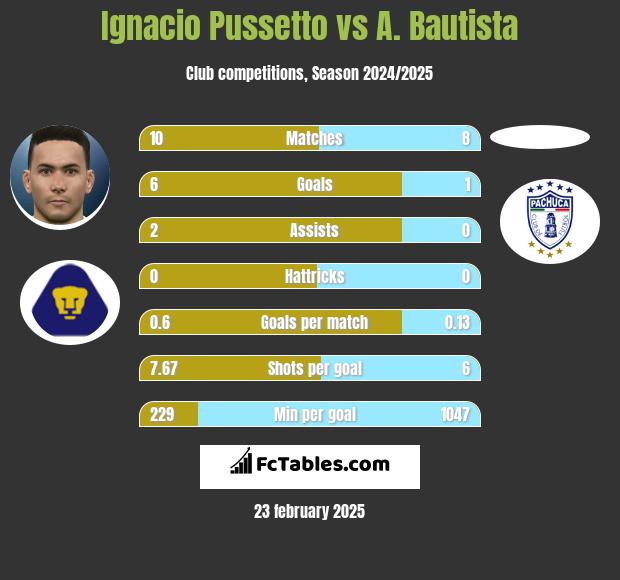 Ignacio Pussetto vs A. Bautista h2h player stats