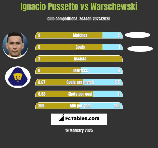 Ignacio Pussetto vs Warschewski h2h player stats