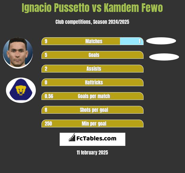 Ignacio Pussetto vs Kamdem Fewo h2h player stats