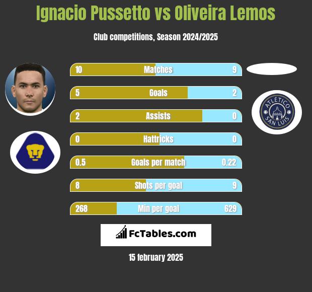 Ignacio Pussetto vs Oliveira Lemos h2h player stats