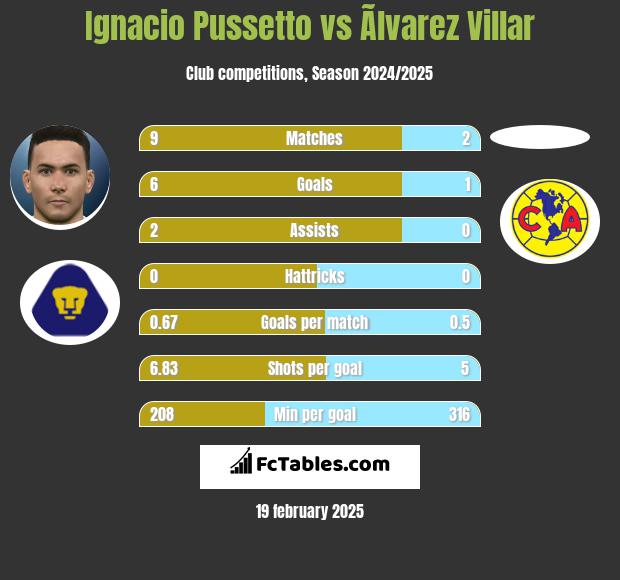 Ignacio Pussetto vs Ãlvarez Villar h2h player stats