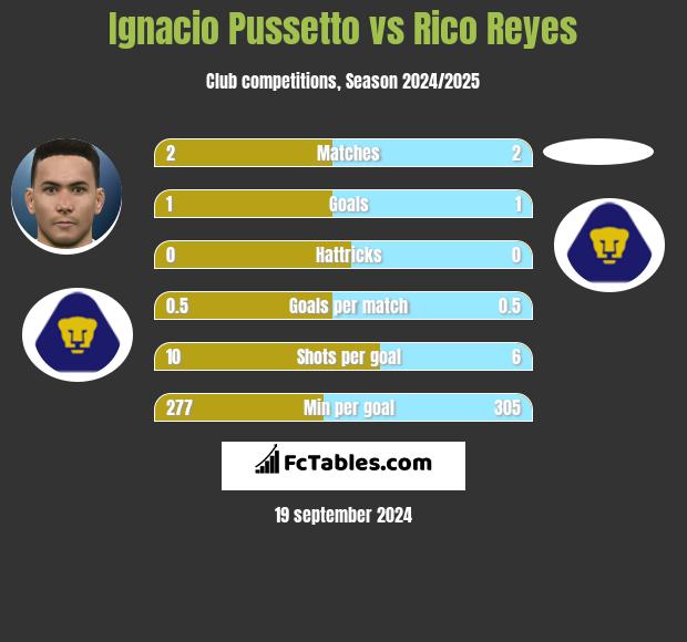 Ignacio Pussetto vs Rico Reyes h2h player stats