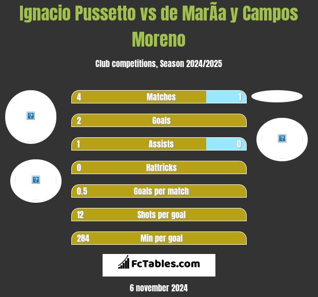 Ignacio Pussetto vs de MarÃ­a y Campos Moreno h2h player stats