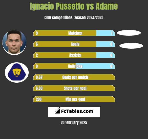 Ignacio Pussetto vs Adame h2h player stats