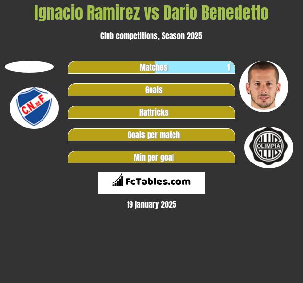 Ignacio Ramirez vs Dario Benedetto h2h player stats