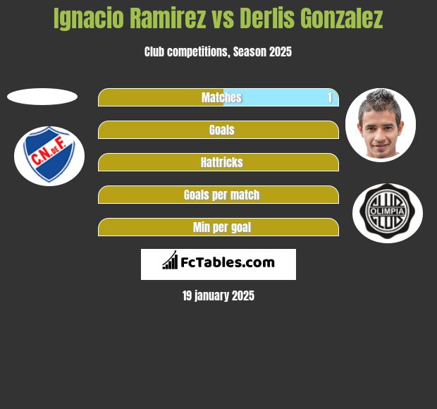 Ignacio Ramirez vs Derlis Gonzalez h2h player stats