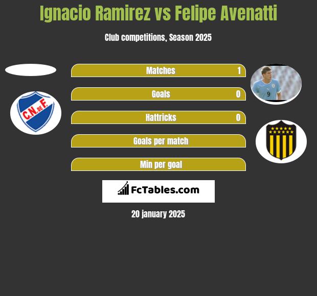 Ignacio Ramirez vs Felipe Avenatti h2h player stats