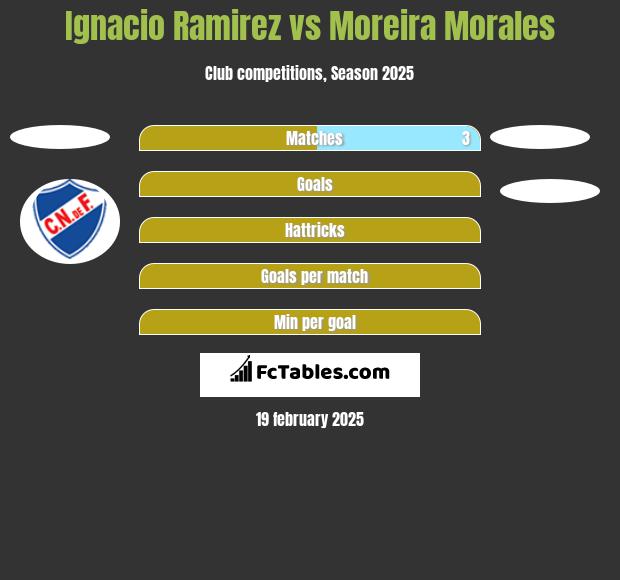 Ignacio Ramirez vs Moreira Morales h2h player stats