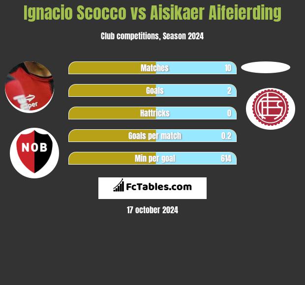 Ignacio Scocco vs Aisikaer Aifeierding h2h player stats