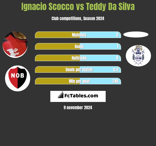 Ignacio Scocco vs Teddy Da Silva h2h player stats