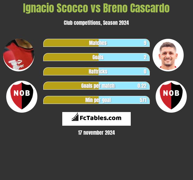 Ignacio Scocco vs Breno Cascardo h2h player stats