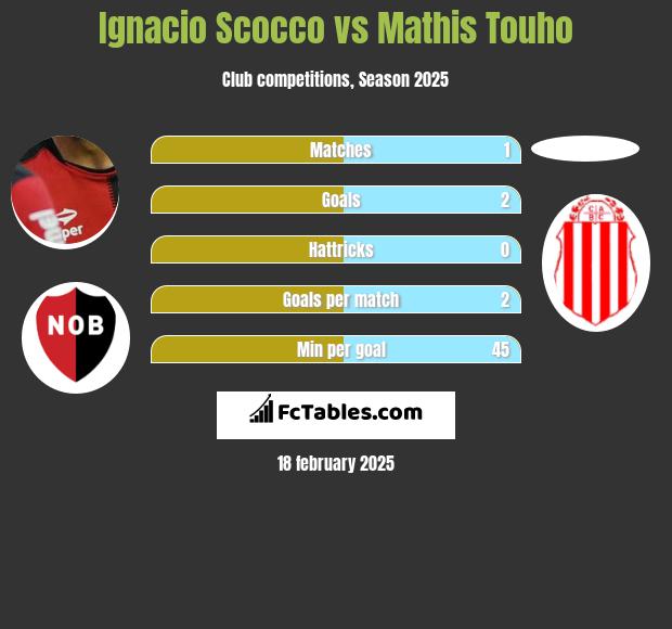 Ignacio Scocco vs Mathis Touho h2h player stats