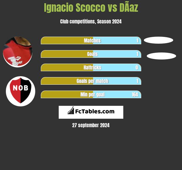 Ignacio Scocco vs DÃ­az h2h player stats