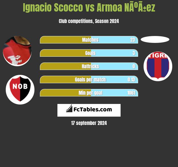 Ignacio Scocco vs Armoa NÃºÃ±ez h2h player stats