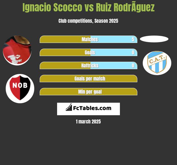 Ignacio Scocco vs Ruiz RodrÃ­guez h2h player stats