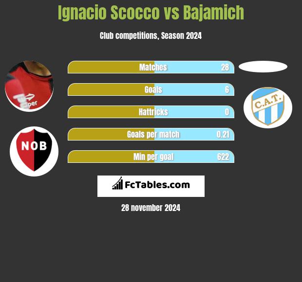 Ignacio Scocco vs Bajamich h2h player stats