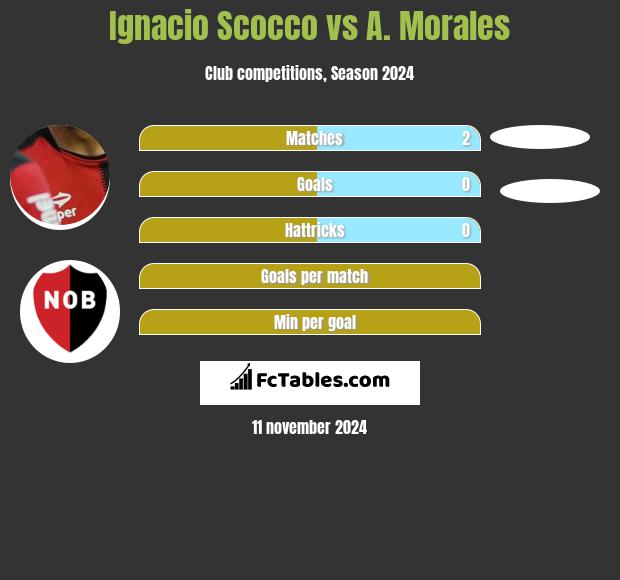 Ignacio Scocco vs A. Morales h2h player stats