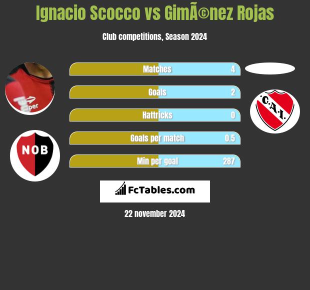 Ignacio Scocco vs GimÃ©nez Rojas h2h player stats