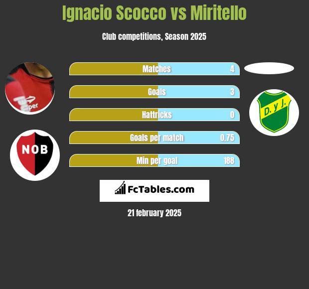 Ignacio Scocco vs Miritello h2h player stats