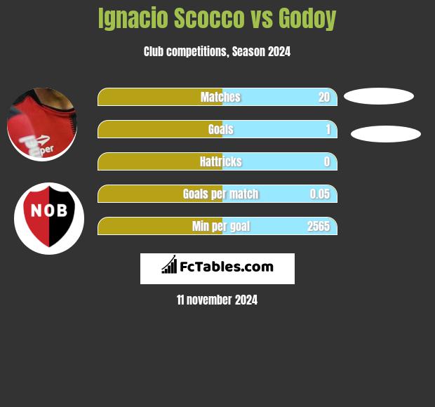 Ignacio Scocco vs Godoy h2h player stats