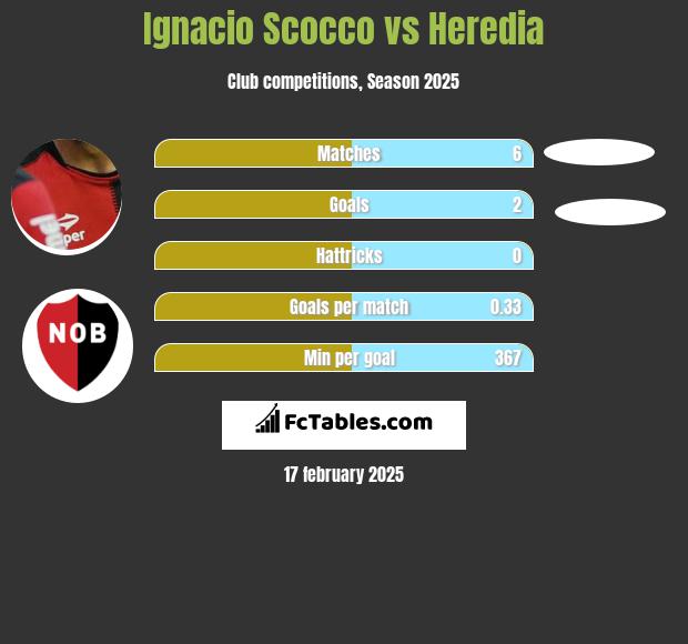 Ignacio Scocco vs Heredia h2h player stats